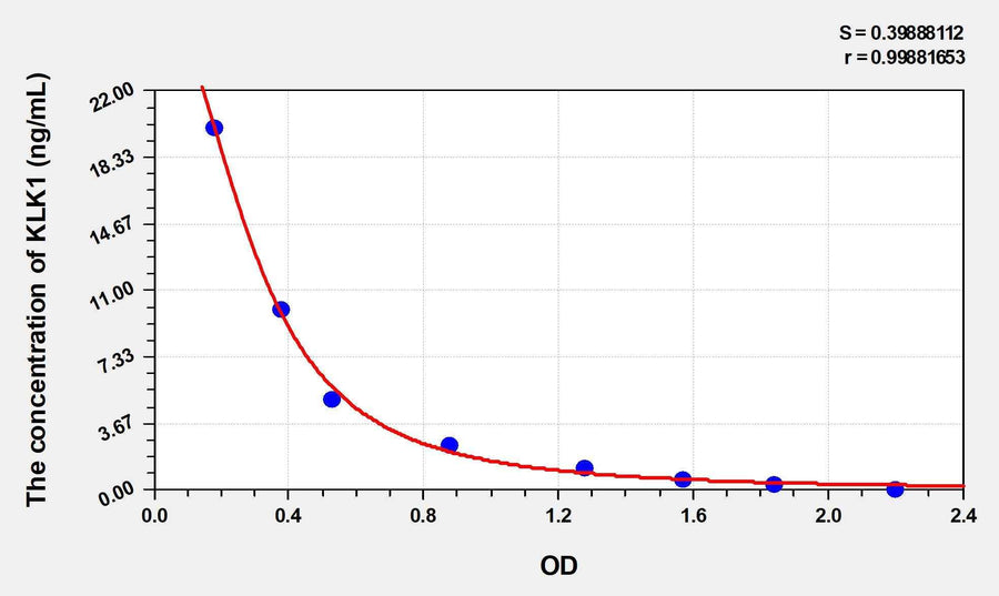 Human KLK1(Kallikrein 1) ELISA Kit