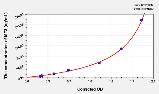 Mouse MT3(Metallothionein 3) ELISA Kit