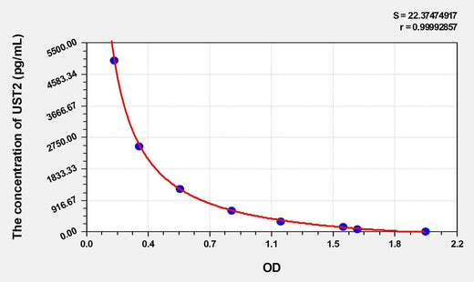 Mouse UST2(Urotensin 2) ELISA Kit