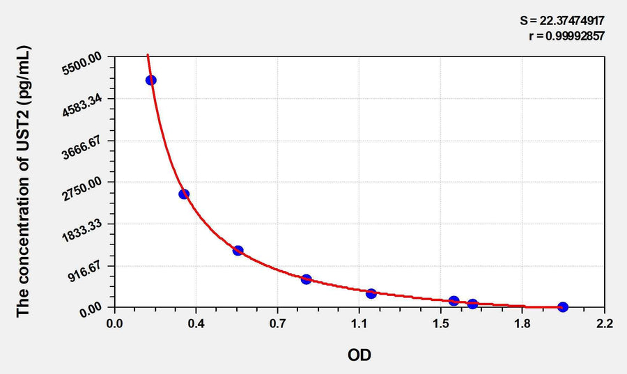 Mouse UST2(Urotensin 2) ELISA Kit