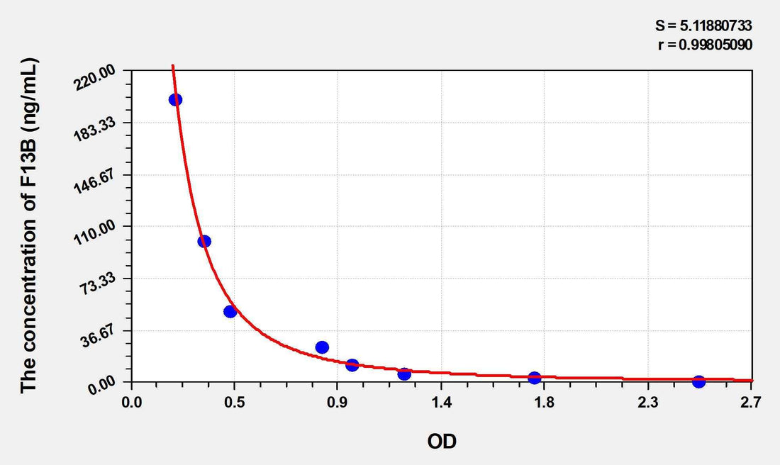 Human F13B(Coagulation Factor XIII B Polypeptide) ELISA Kit