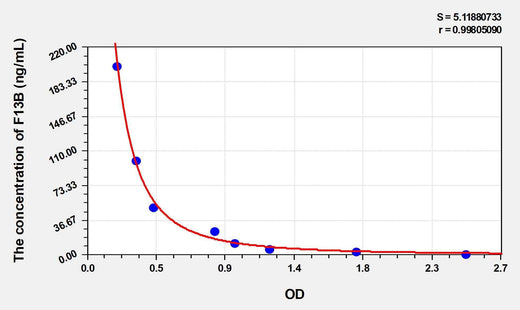 Human F13B(Coagulation Factor XIII B Polypeptide) ELISA Kit