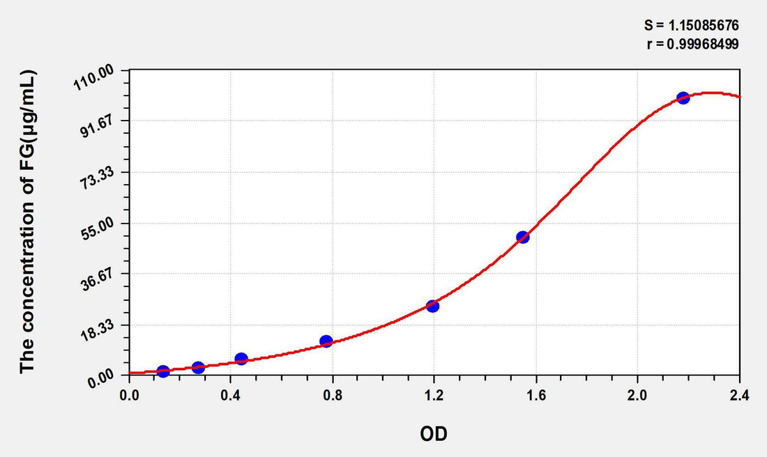 Mouse FG(Fibrinogen) ELISA Kit