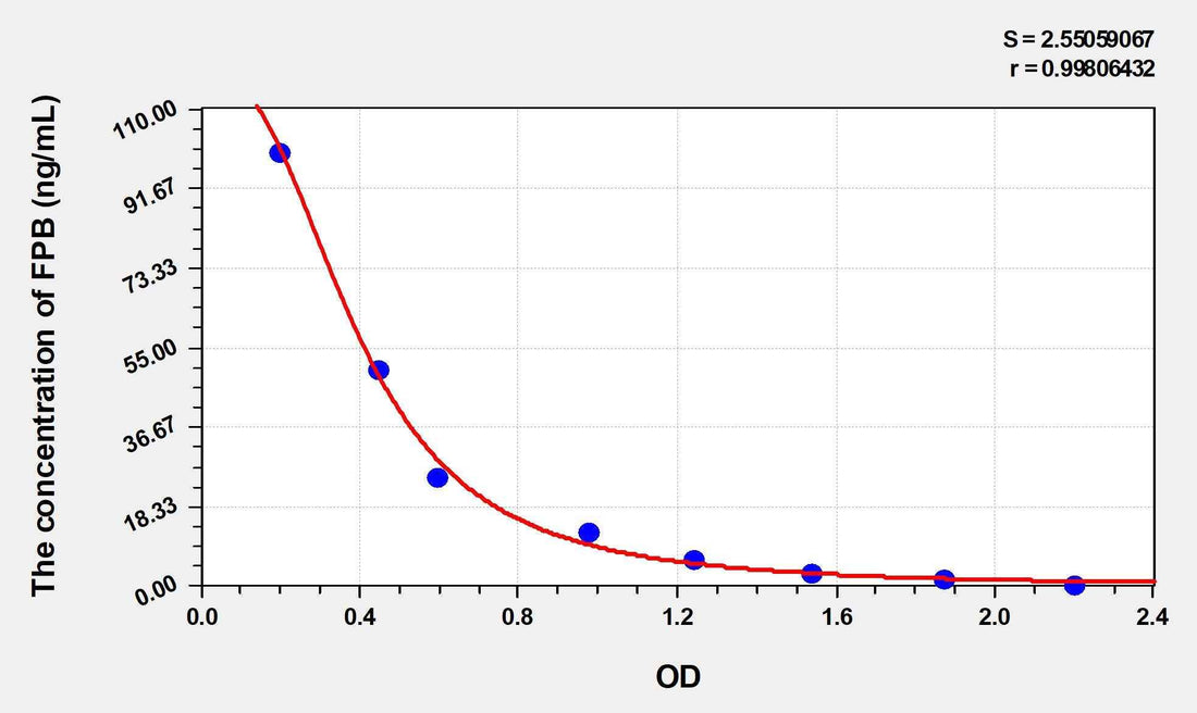 Human FPB(Fibrinopeptide B) ELISA Kit
