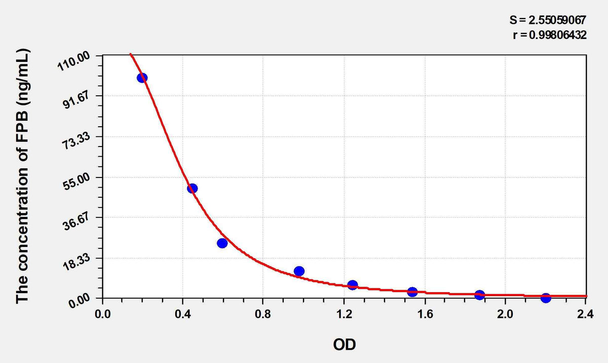 Human FPB(Fibrinopeptide B) ELISA Kit