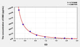 Human EM2(Endomorphin 2) ELISA Kit