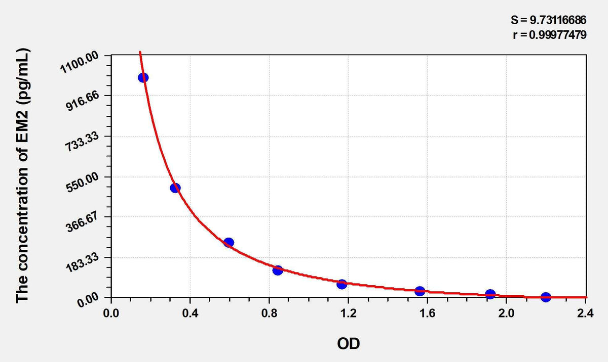 Human EM2(Endomorphin 2) ELISA Kit