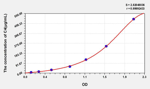 Mouse C4(Complement Component 4) ELISA Kit