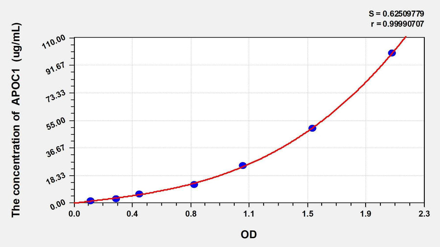 Rat APOC1(Apolipoprotein C1) ELISA Kit