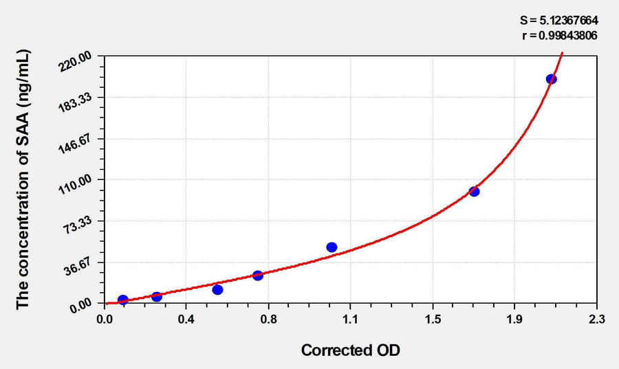 Human SAA(Serum Amyloid A) ELISA Kit