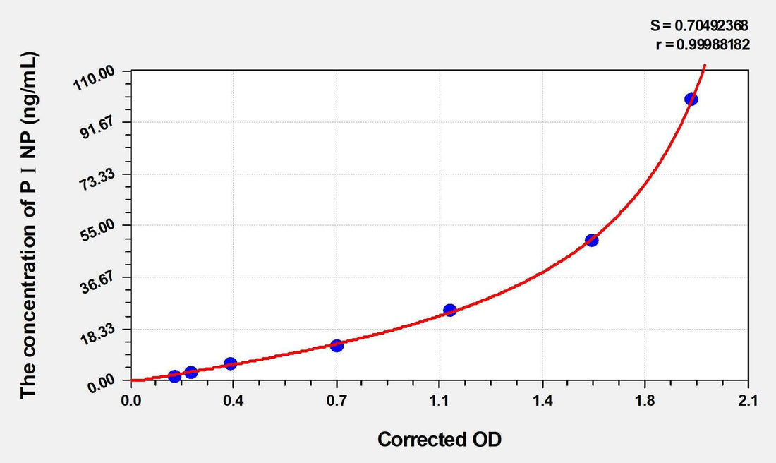 Human PⅠNP(Procollagen Ⅰ N-Terminal Propeptide) ELISA Kit