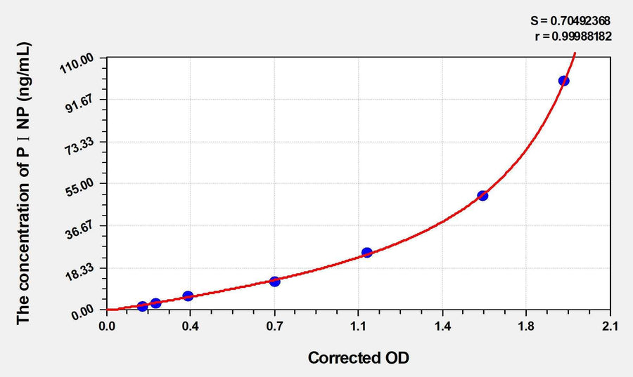 Human PⅠNP(Procollagen Ⅰ N-Terminal Propeptide) ELISA Kit