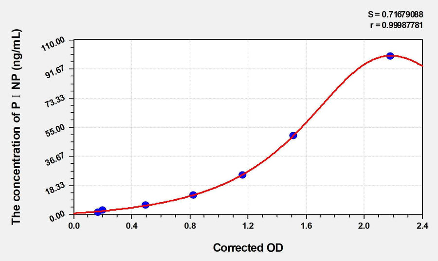 Mouse PⅠNP(Procollagen Ⅰ N-Terminal Propeptide) ELISA Kit