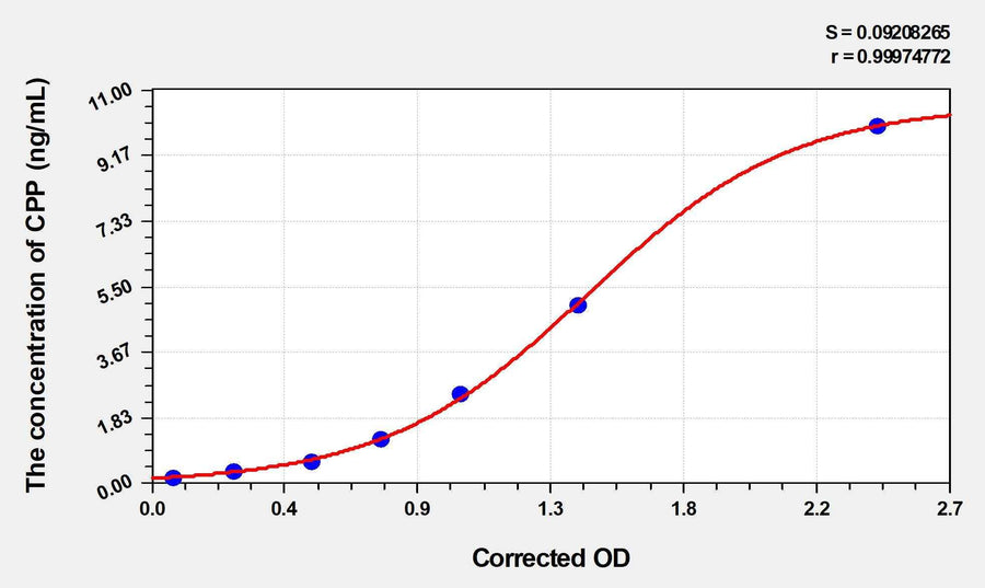 Human CPP(Copeptin) ELISA Kit