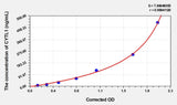 Human CYTL1(Cytokine Like Protein 1) Microsample ELISA Kit