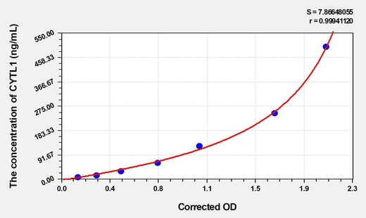 Human CYTL1(Cytokine Like Protein 1) Microsample ELISA Kit