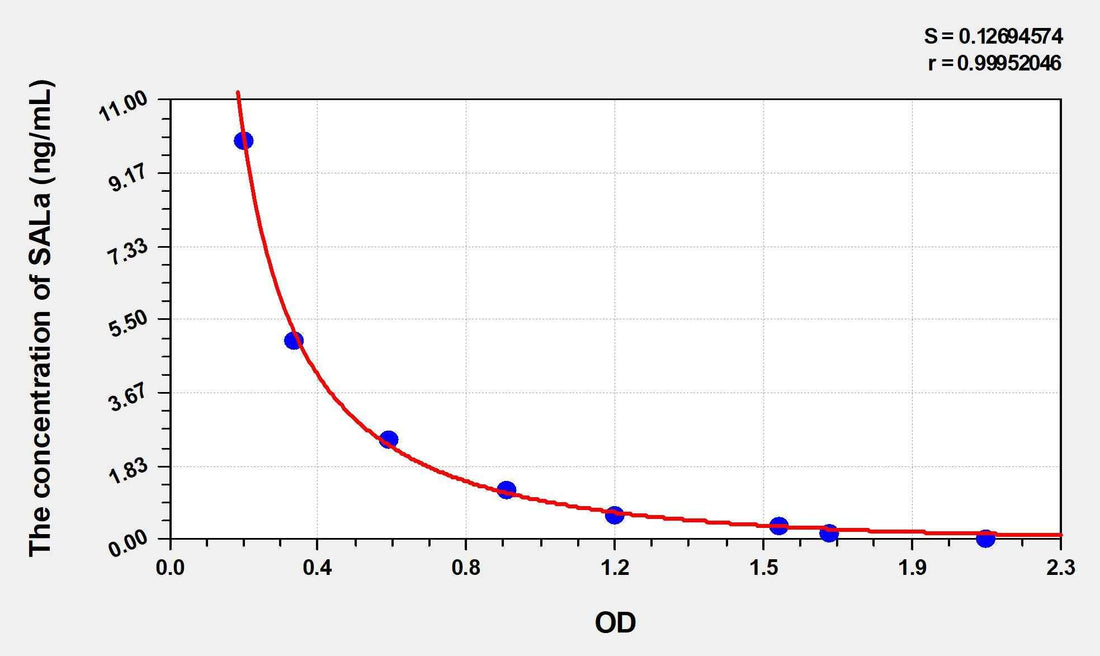 Mouse SALa(Salusin Alpha) ELISA Kit
