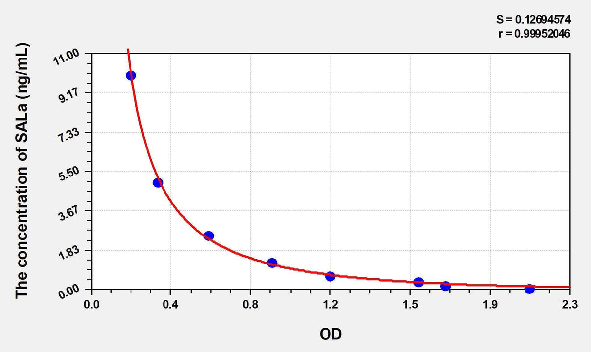 Mouse SALa(Salusin Alpha) ELISA Kit