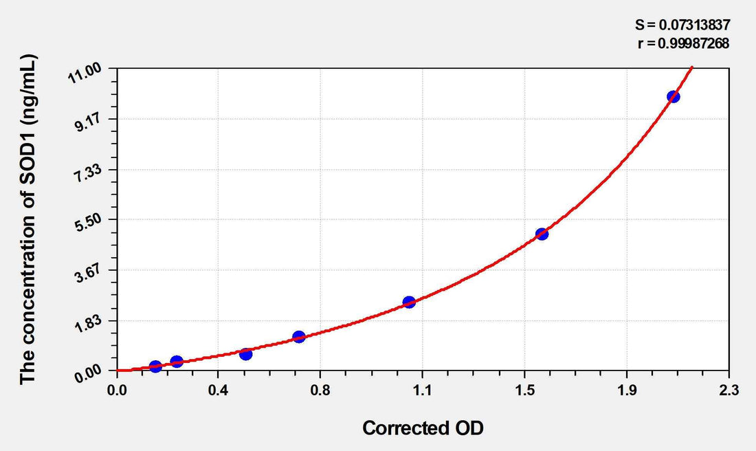 Rat SOD1(Superoxide Dismutase 1, Soluble) ELISA Kit