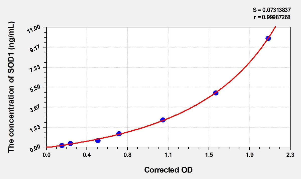 Rat SOD1(Superoxide Dismutase 1, Soluble) ELISA Kit