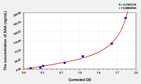 Cattle SAA(Serum Amyloid A) ELISA Kit