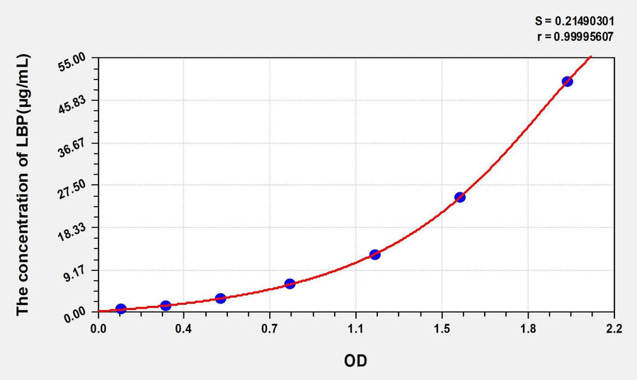 Rat LBP(Lipopolysaccharide Binding Protein) ELISA Kit