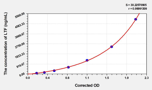 Cattle LTF(Lactoferrin) ELISA Kit