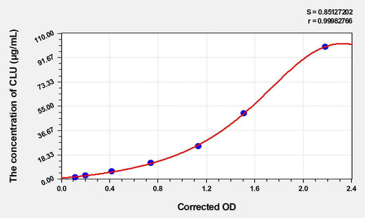 Rat CLU(Clusterin) ELISA Kit