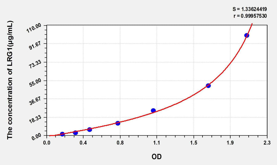 Rat LRG1(Leucine Rich Alpha-2-Glycoprotein 1) ELISA Kit