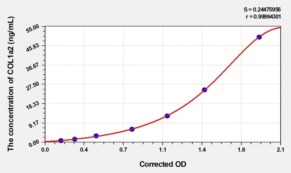 Dog COL1a2(Collagen Type I Alpha 2) ELISA Kit