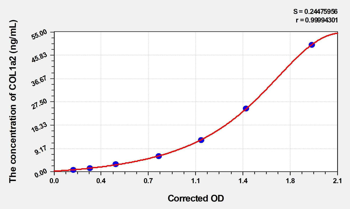 Dog COL1a2(Collagen Type I Alpha 2) ELISA Kit