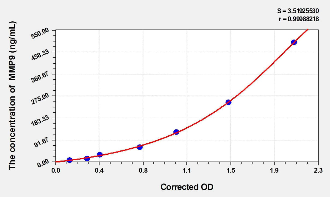 Pig MMP9(Matrix Metalloproteinase 9) ELISA Kit