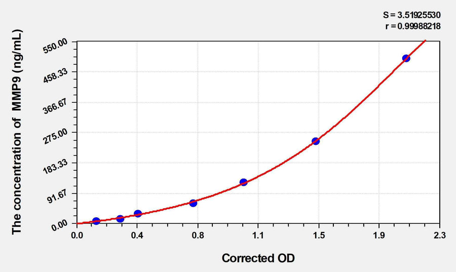 Pig MMP9(Matrix Metalloproteinase 9) ELISA Kit