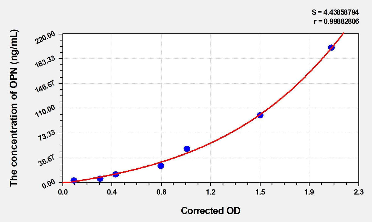 Dog OPN(Osteopontin) ELISA Kit