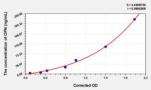 Dog OPN(Osteopontin) ELISA Kit