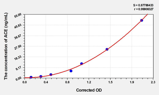 Pig ACE(Angiotensin I Converting Enzyme) ELISA Kit