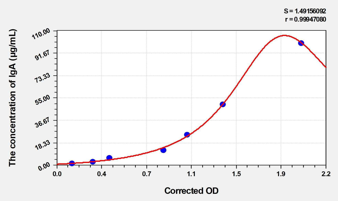 Pig IgA(Immunoglobulin A) ELISA Kit