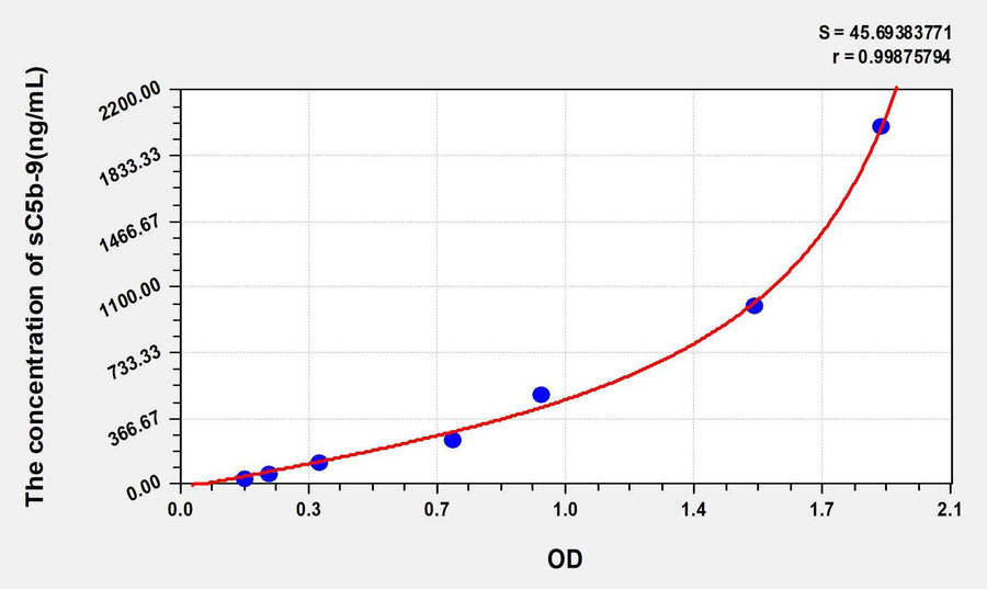 Rat sC5b-9(Soluble Terminal Complement Complex C5b-9) ELISA Kit