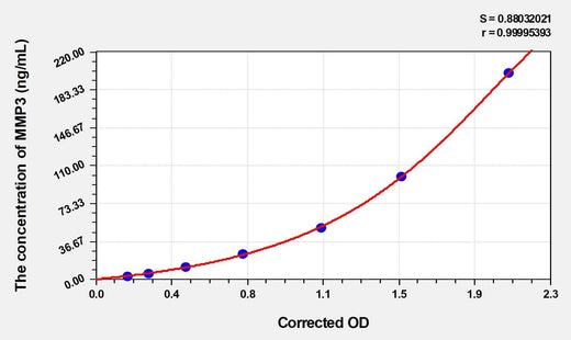 Cattle MMP3(Matrix Metalloproteinase 3) ELISA Kit