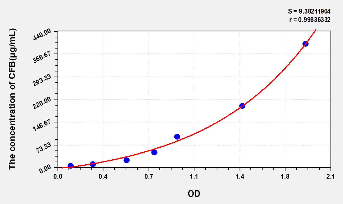Rat CFB(Complement Factor B) ELISA Kit
