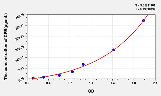 Rat CFB(Complement Factor B) ELISA Kit
