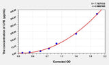 Rat CFB(Complement Factor B) Microsample ELISA Kit