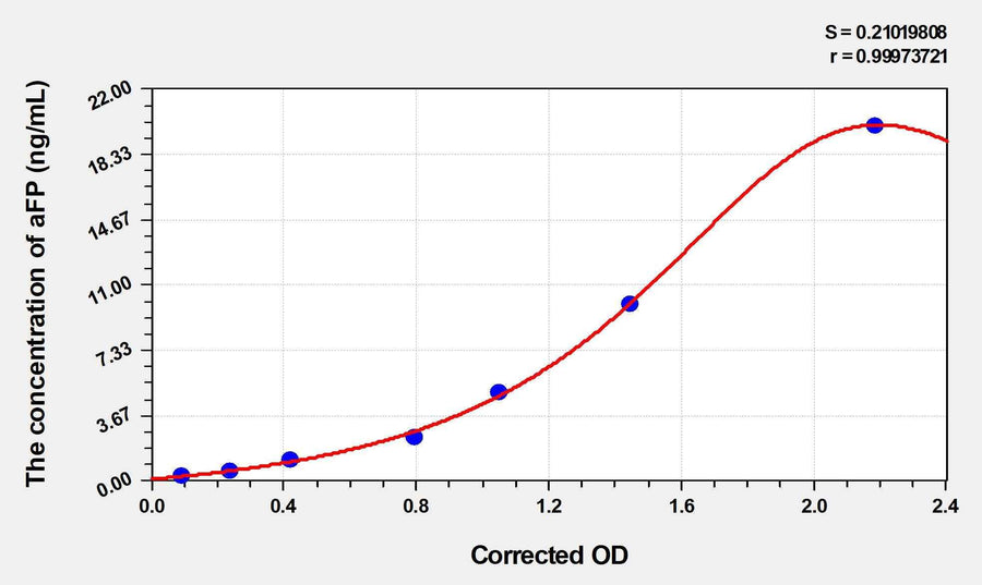 Horse aFP(Alpha-Fetoprotein) ELISA Kit