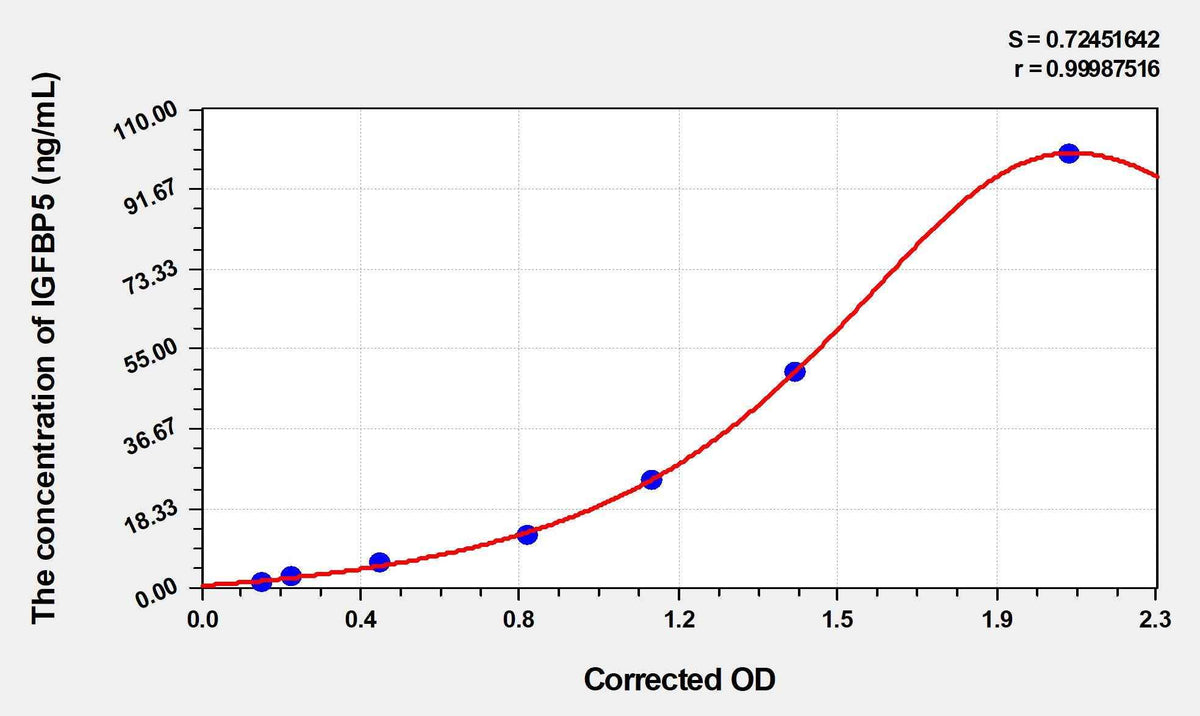 Rat IGFBP5(Insulin Like Growth Factor Binding Protein 5) ELISA Kit