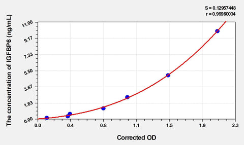 Cattle IGFBP6(Insulin Like Growth Factor Binding Protein 6) ELISA Kit