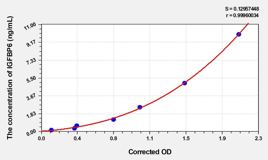 Cattle IGFBP6(Insulin Like Growth Factor Binding Protein 6) ELISA Kit