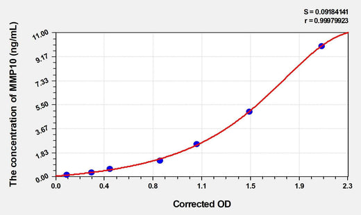 Pig MMP10(Matrix Metalloproteinase 10) ELISA Kit