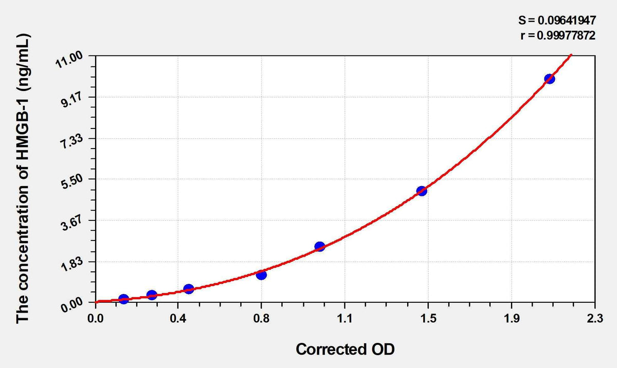 Dog HMGB-1(High Mobility Group Protein B1) ELISA Kit