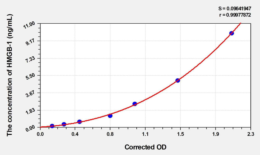 Dog HMGB-1(High Mobility Group Protein B1) ELISA Kit