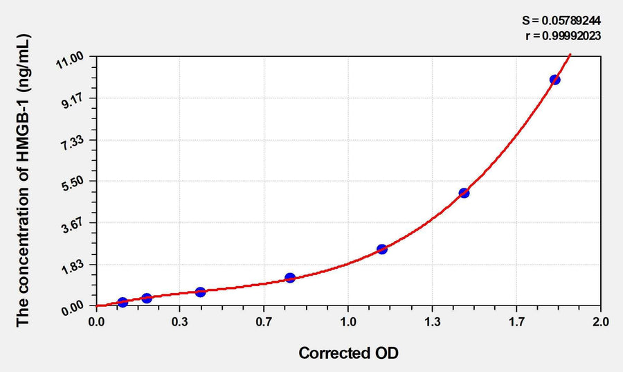 Pig HMGB-1(High Mobility Group Protein B1) ELISA Kit